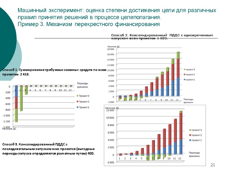 21 Машинный эксперимент: оценка степени достижения цели для различных правил принятия решений в процессе 21 Машинный эксперимент: оценка степени достижения цели для различных правил принятия решений в процессе